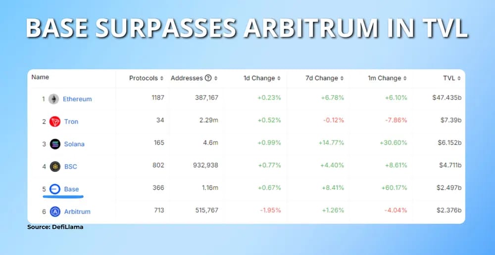 base surpasses arbitrum in tvl