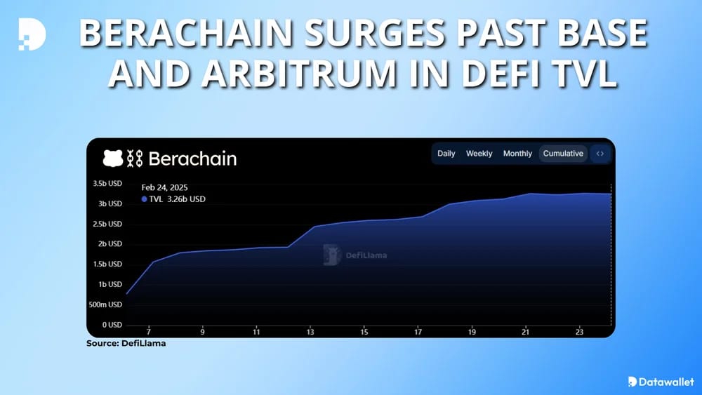 Berachain Surges Past Base and Arbitrum in DeFi TVL