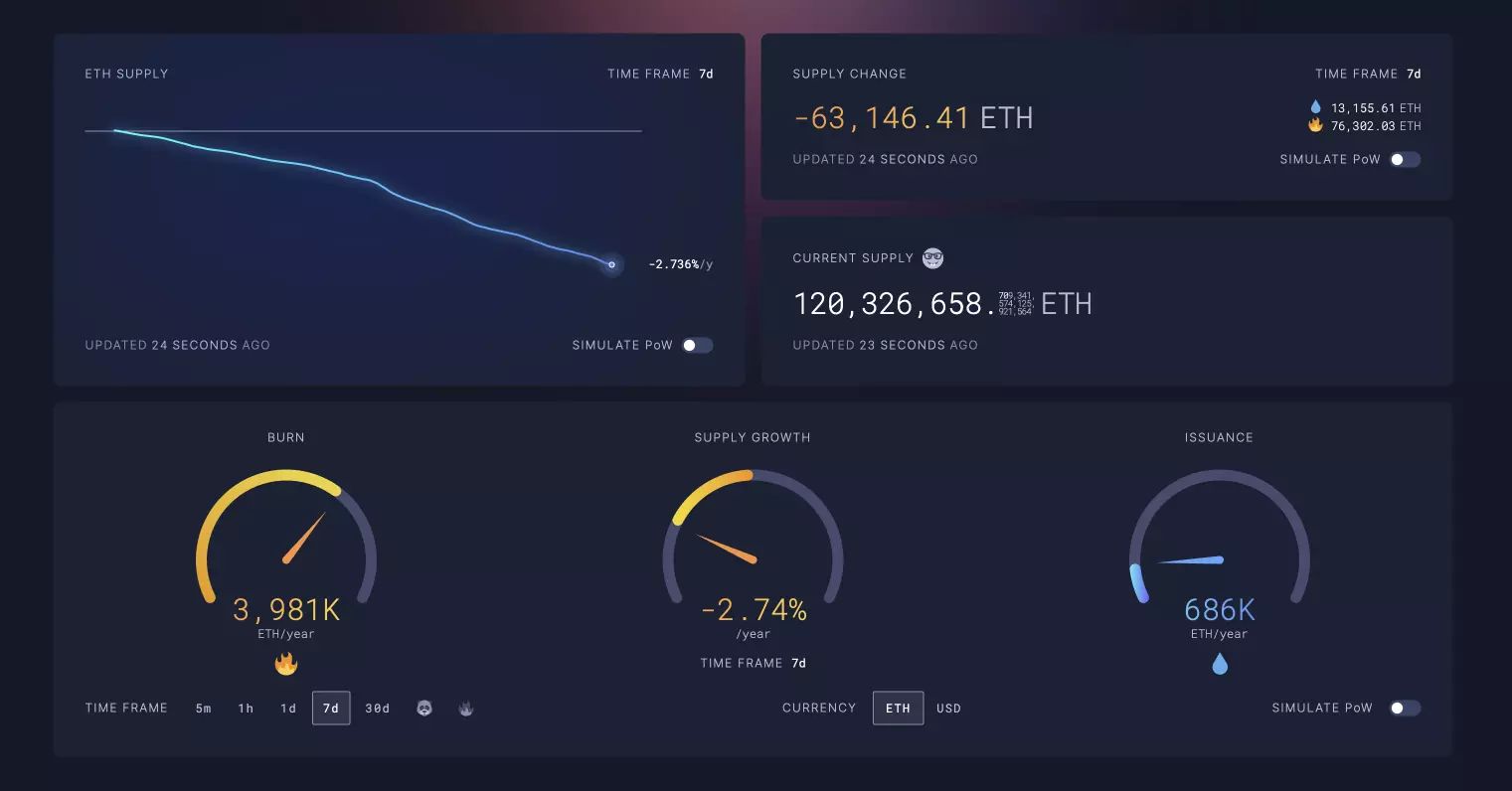 Ethereum Burn