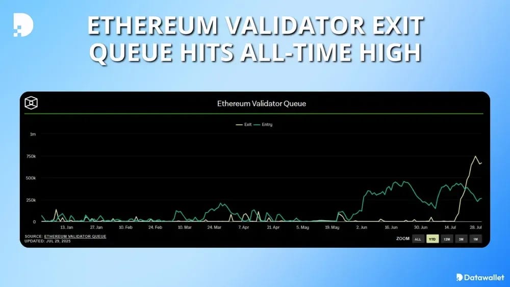 Ethereum Validator Exit Queue Hits All-Time High