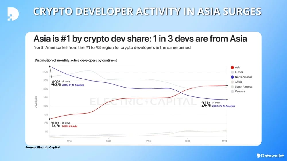 crypto developer activity in asia