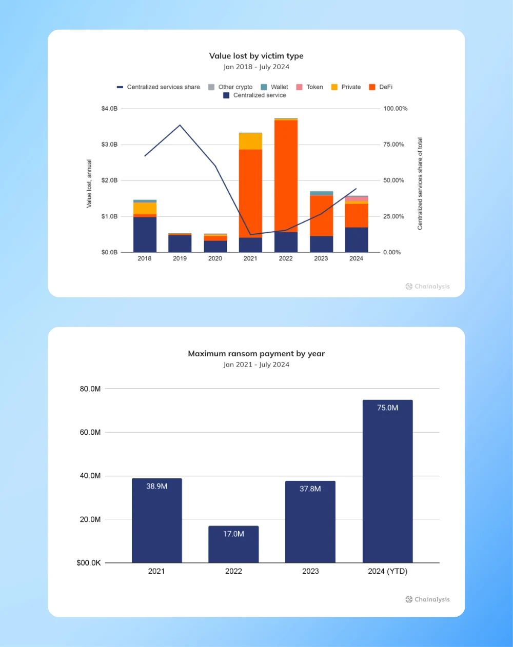 chainalysis crypto hacks 2021-2024