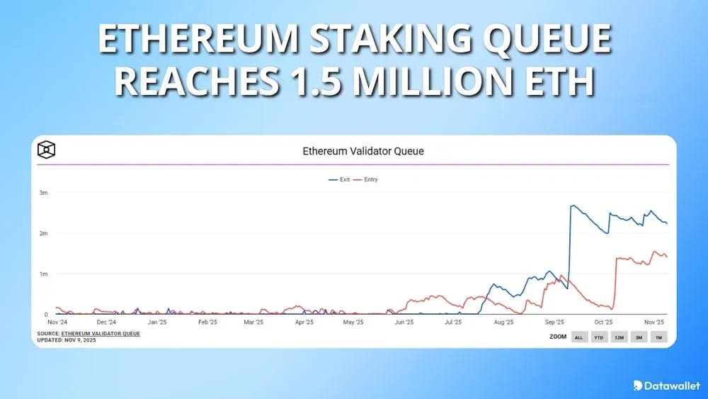 Ethereum Staking Queue Reaches 1.5 Million ETH