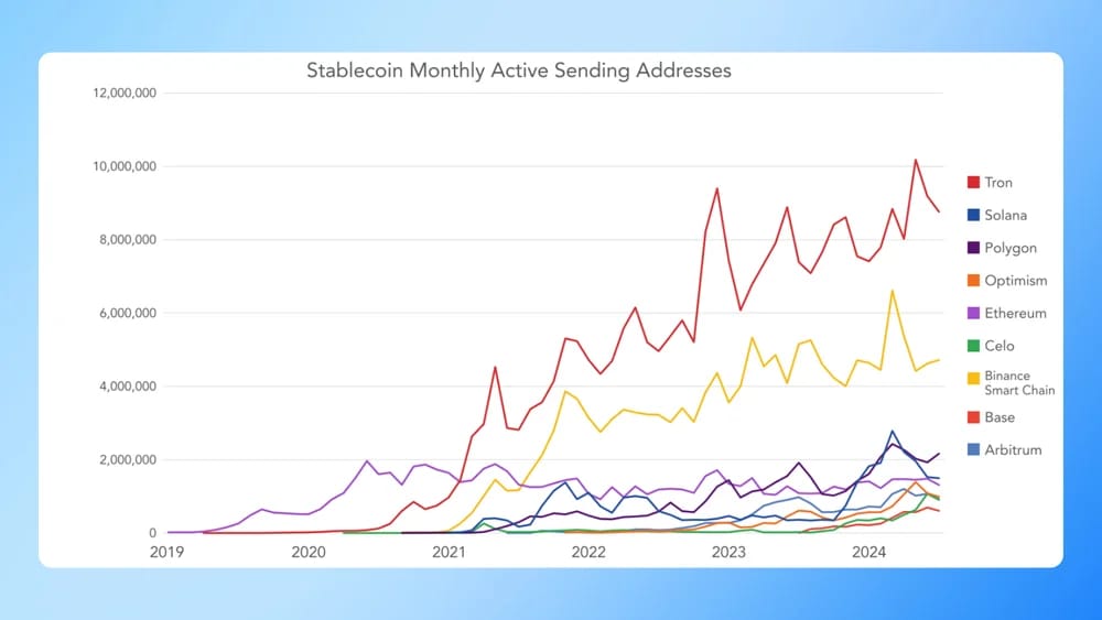 stablecoin transactions by network