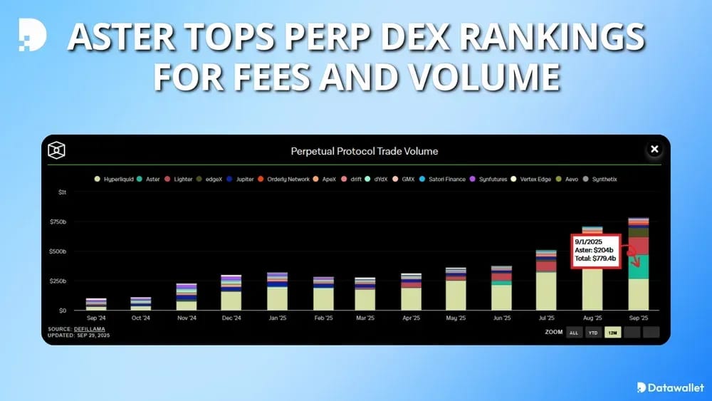 Aster Tops Perp DEX Rankings for Fees and Volume