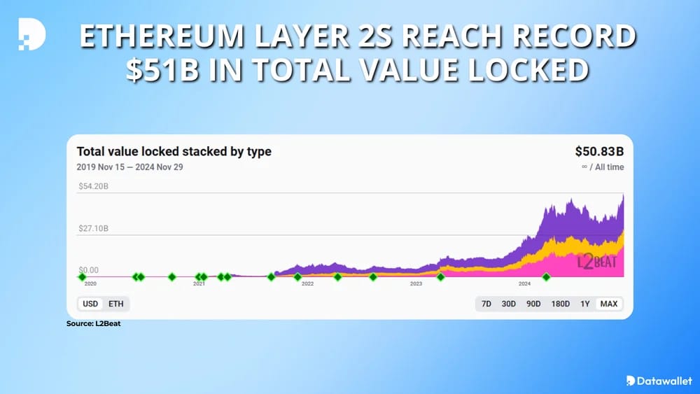 eth layer 2s reach a record 51 billion tvl