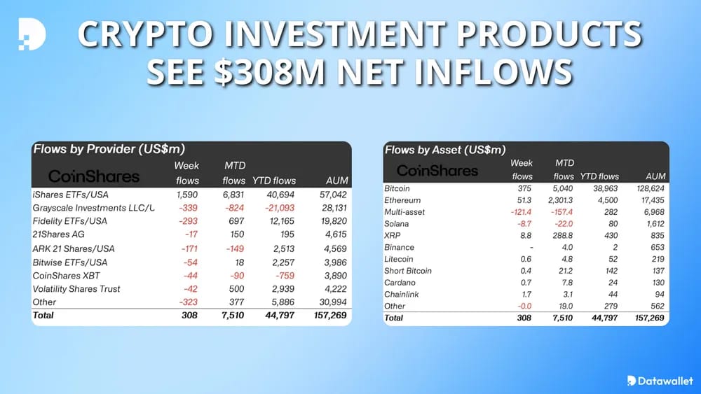 crypto etps see $308m weekly inflows
