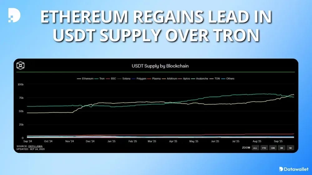 Ethereum Regains Lead in USDT Supply Over Tron