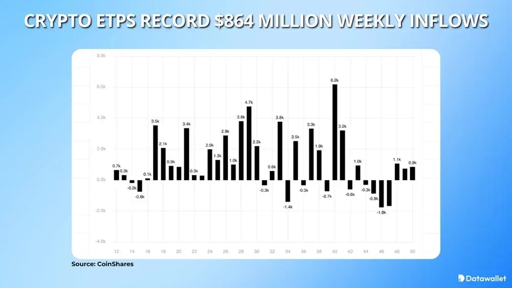 Crypto ETPs Record $864 Million Weekly Inflows