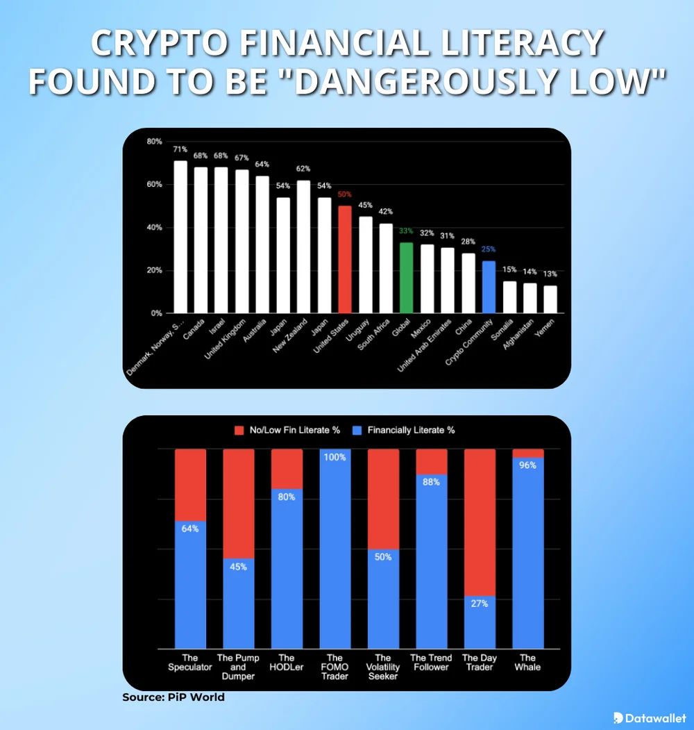 crypto literacy low