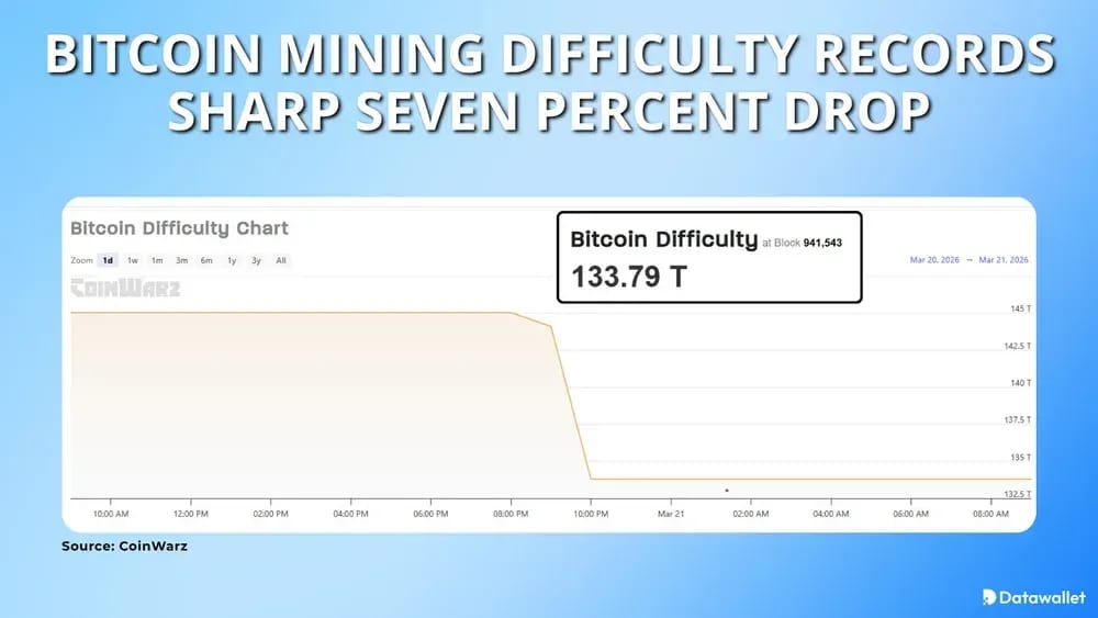 Bitcoin Mining Difficulty Records Sharp Seven Percent Drop