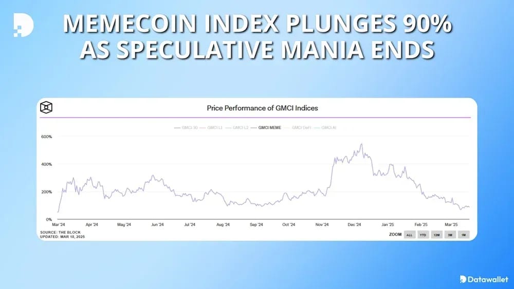 Memecoin Index Plunges 90% as Speculative Mania Ends