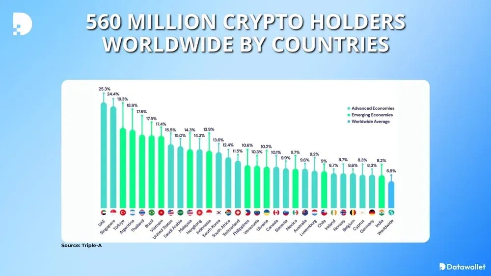 crypto adoption surges across the world