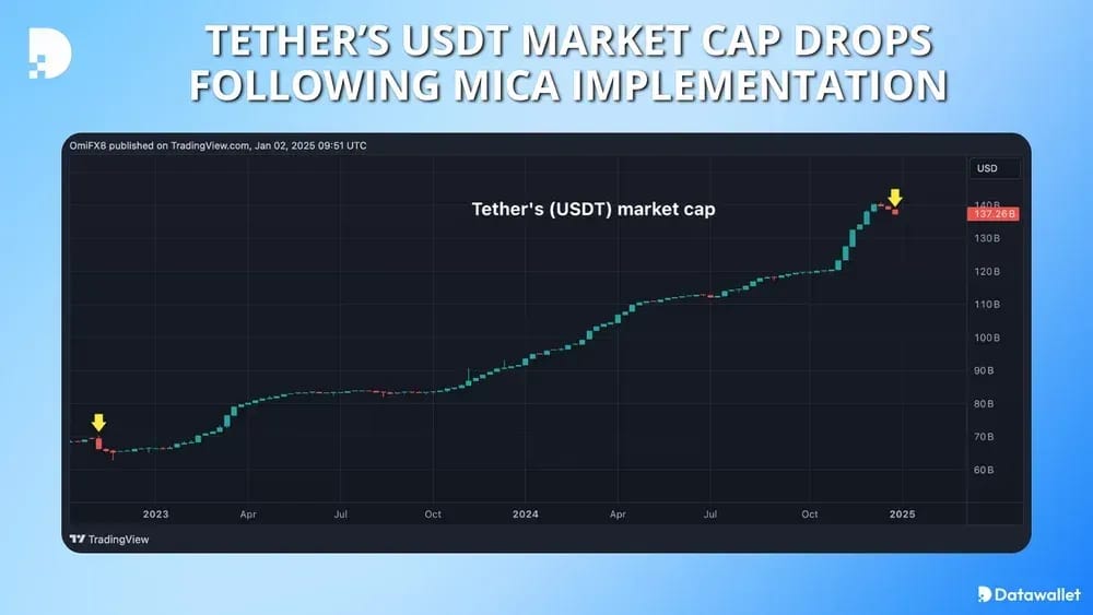tether usdt market cap drops amid mica