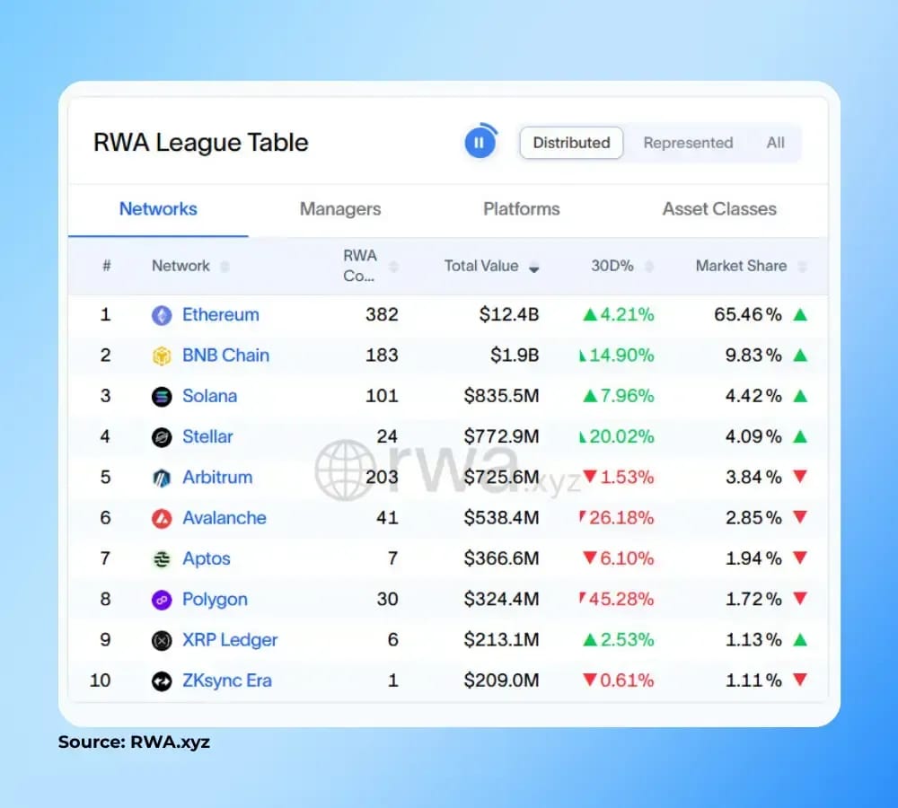 Real World Assets Overtake DEXs in DeFi
