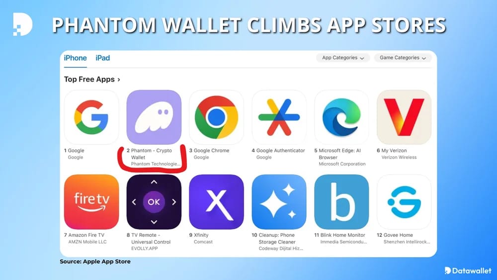 phantom wallet climbs app stores
