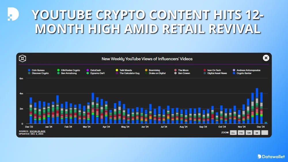 youtube crypto content hits yearly high
