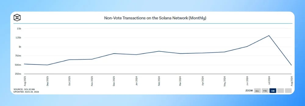 solana transactions drop in august