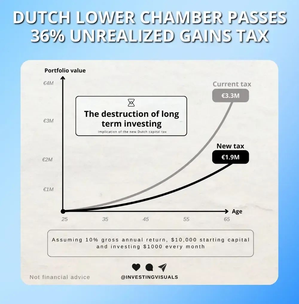 Dutch Lower Chamber Passes 36% Unrealized Gains Tax