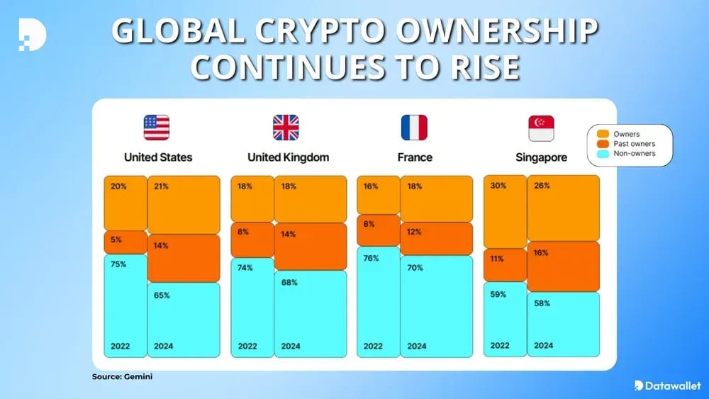 Global Crypto Ownership Continues to Rise