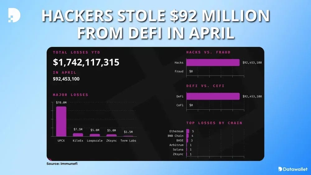 Hackers Stole $92 Million from DeFi in April