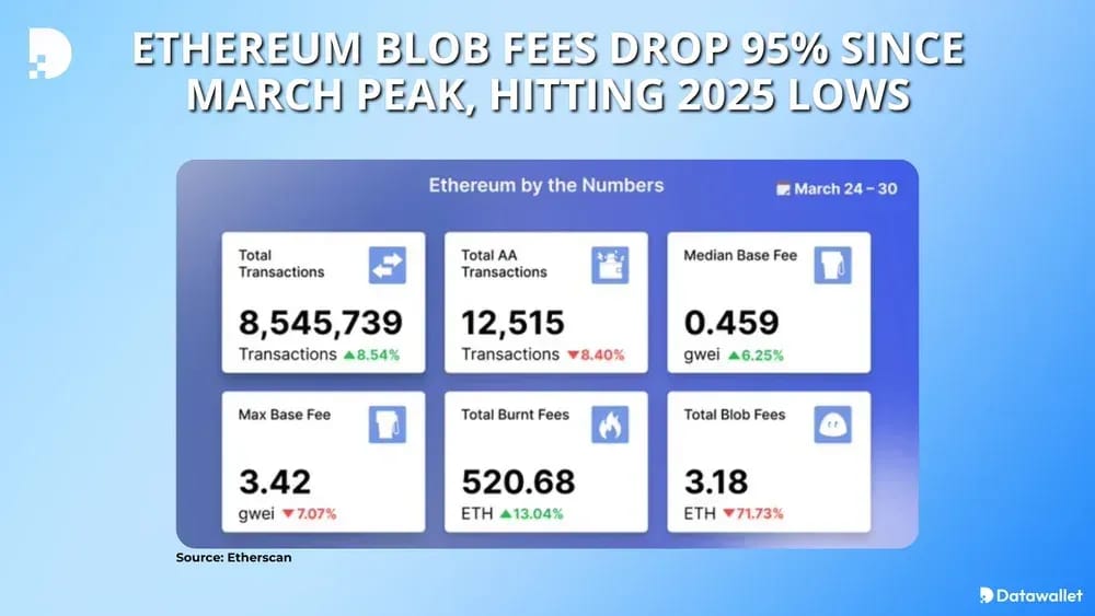 Ethereum Blob Fees Drop 95% Since March Peak, Hitting 2025 Lows
