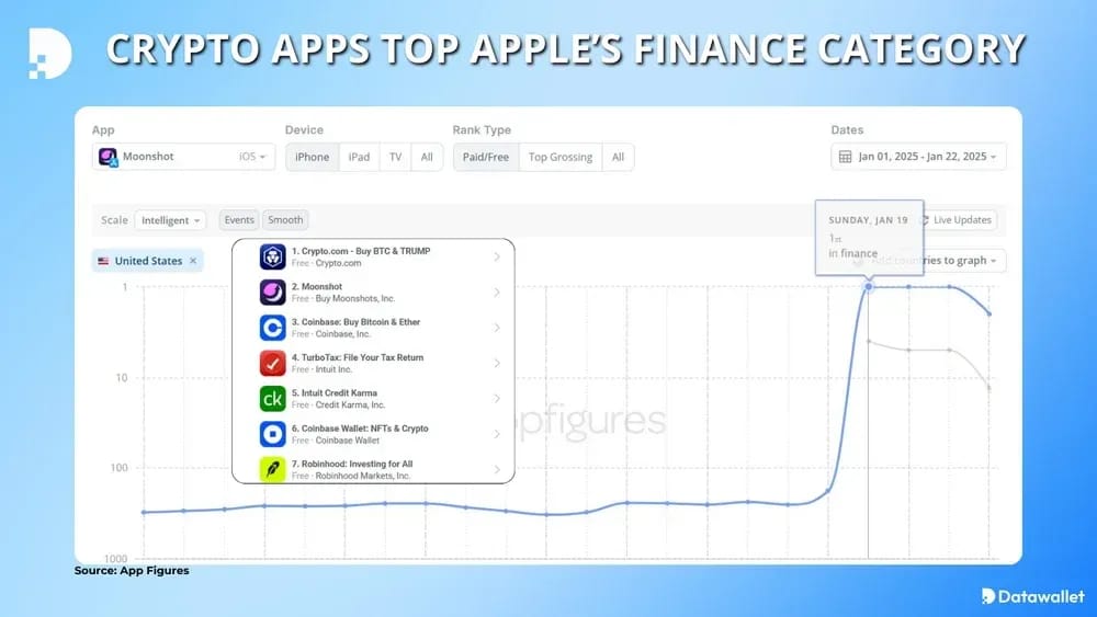 Crypto Apps Top Apple’s Finance Category