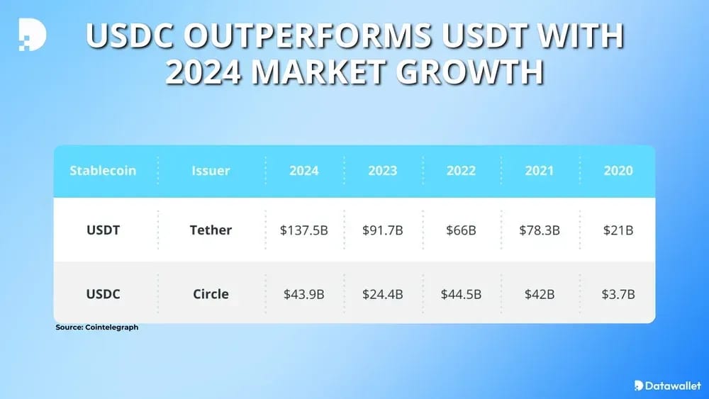 usdc outperformed usdt in 2024