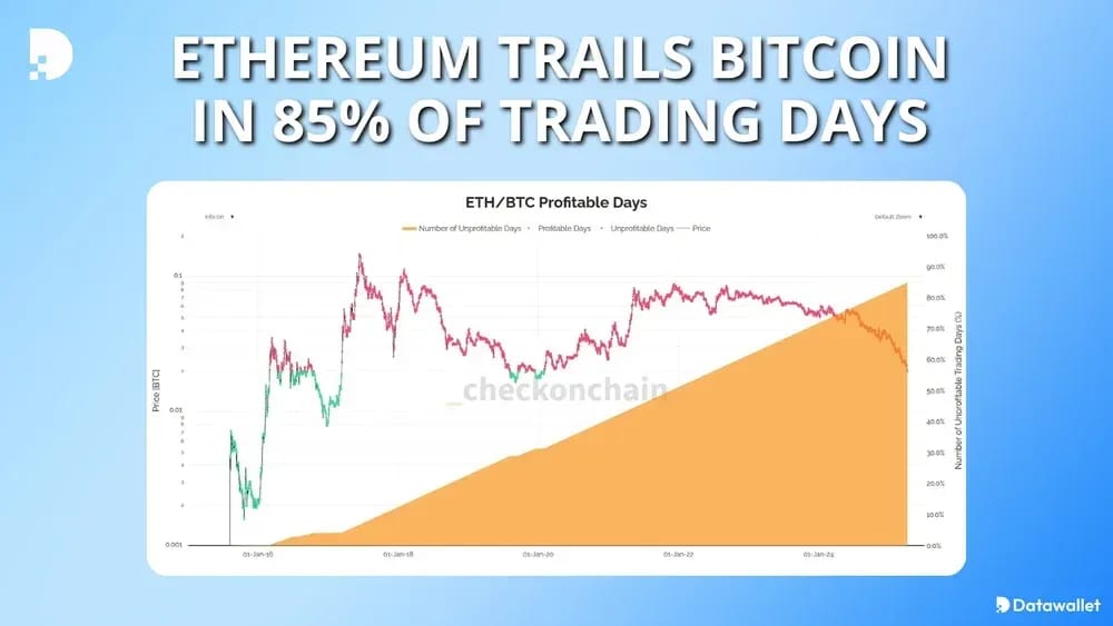 Ethereum Trails Bitcoin in 85% of Trading Days