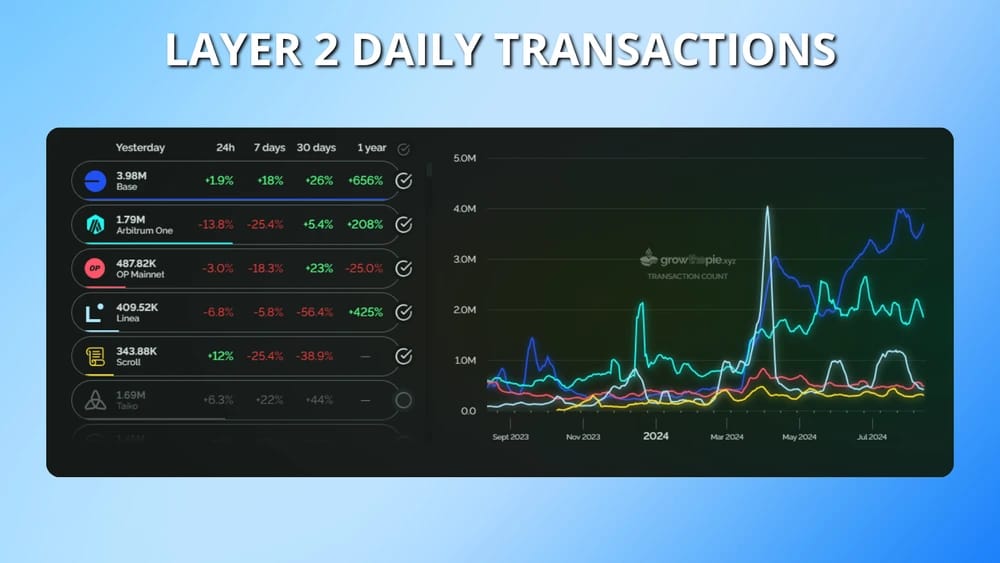 grow the pie layer 2 transactions record