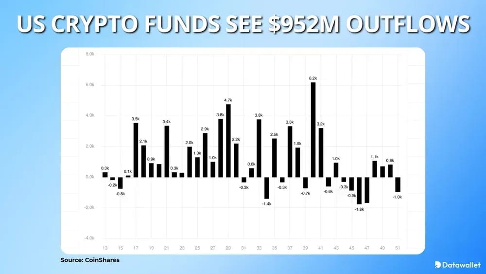 US Crypto Funds See $952 Million Outflows