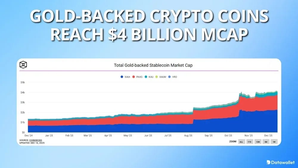 Gold-Backed Stablecoins Reach $4 Billion Market Cap