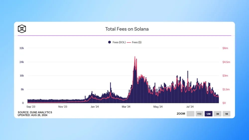total fees on solana decline