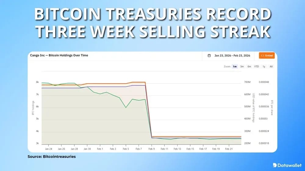 Bitcoin Treasuries Record Three Week Selling Streak