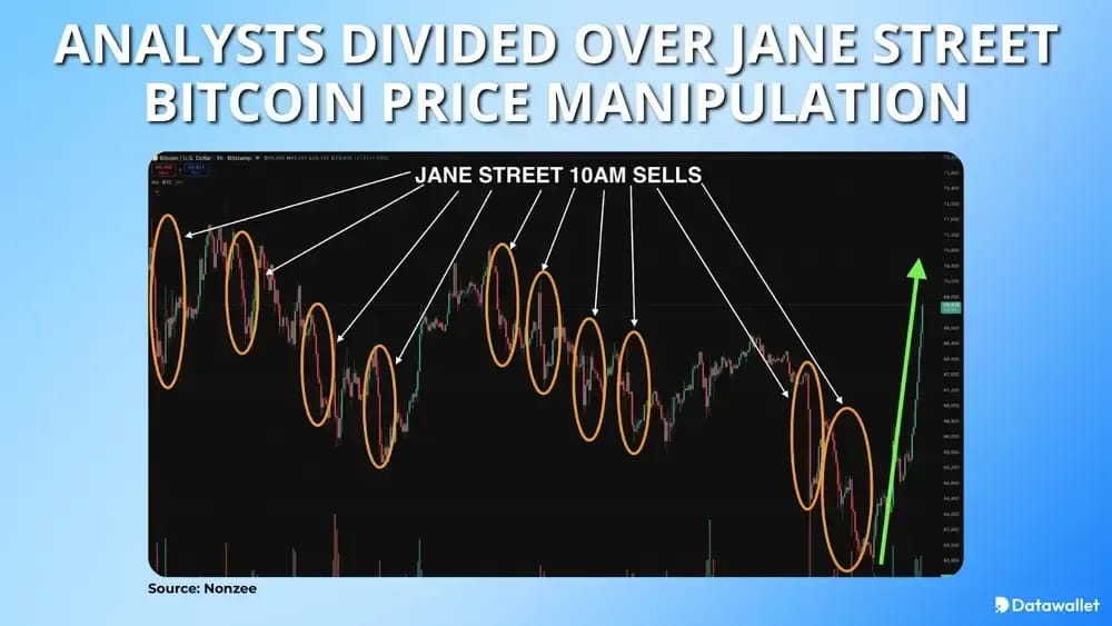Analysts Divided Over Jane Street Bitcoin Price Manipulation