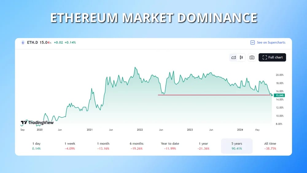 ethereum market dominance