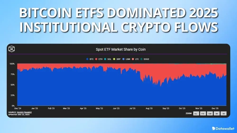 Bitcoin ETFs Dominated 2025 Institutional Crypto Flows