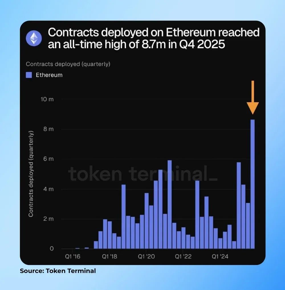 Ethereum Sets Q4 Contract Deployment Record