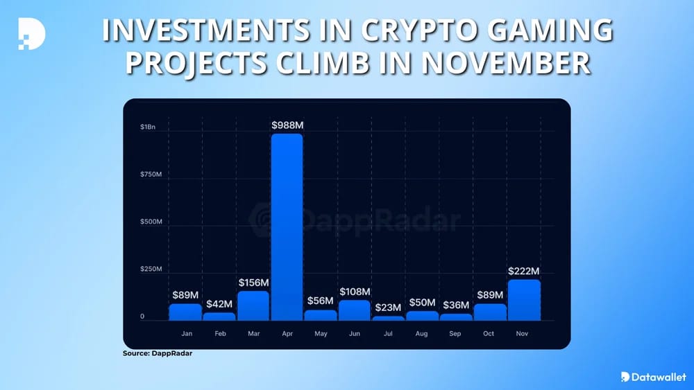 crypto gaming investments increase in november