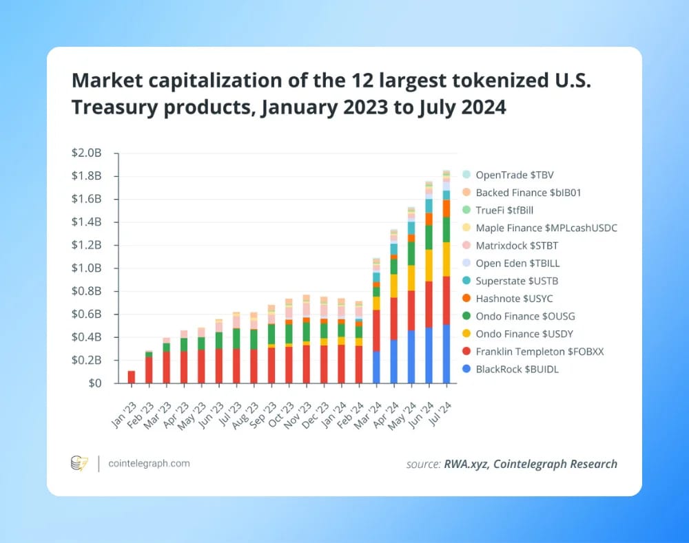 tokenized us treasuries 3 billion 2024