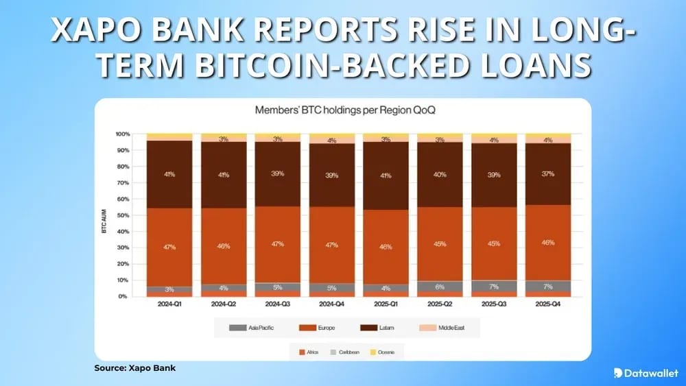 Xapo Bank Reports Rise In Long-Term Bitcoin-Backed Loans