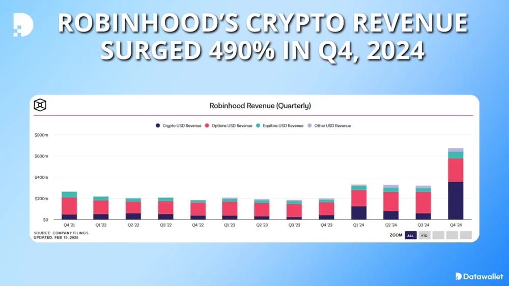 Robinhood’s Crypto Revenue Surged 490% in Q4, 2024