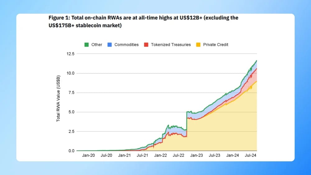 crypto rwa hit ath of 12 billion usd