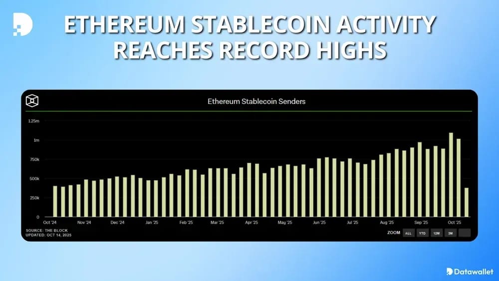 Ethereum Stablecoin Activity Reaches Record Highs