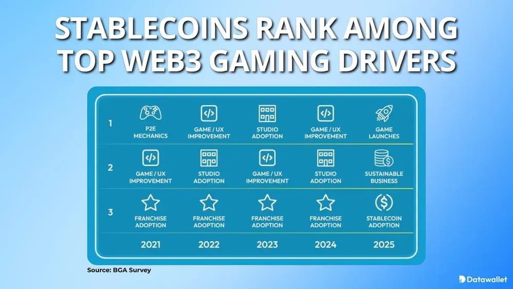 Stablecoins Rank Among Top Web3 Gaming Drivers