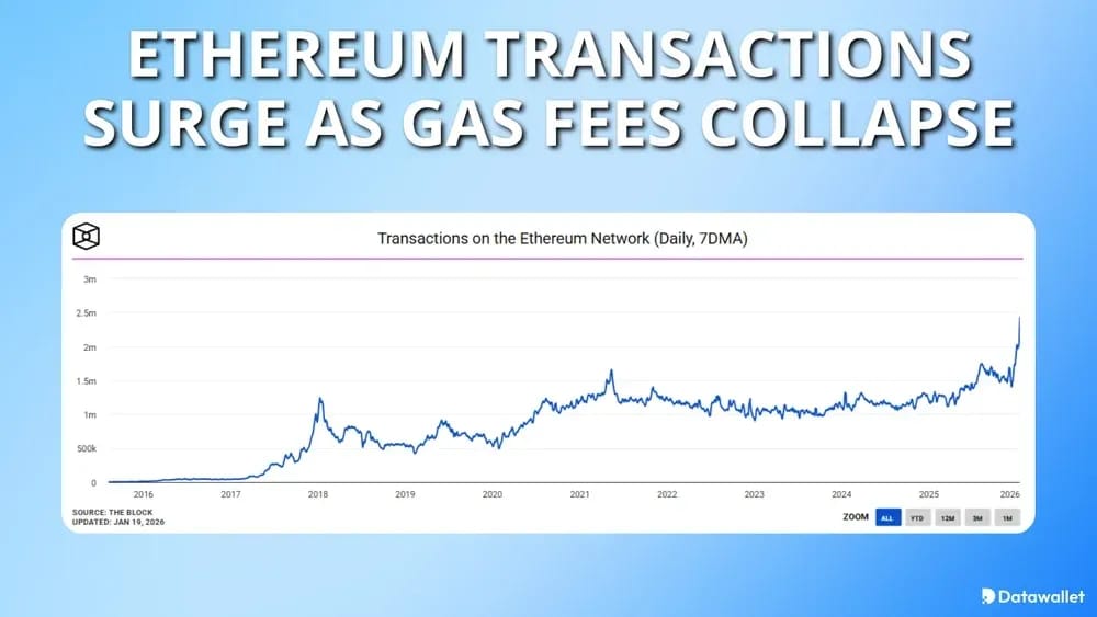 Ethereum Transactions Surge As Gas Fees Collapse
