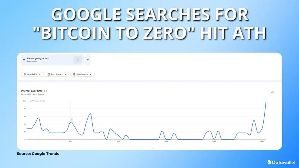 Google Searches For Bitcoin To Zero Hit ATH