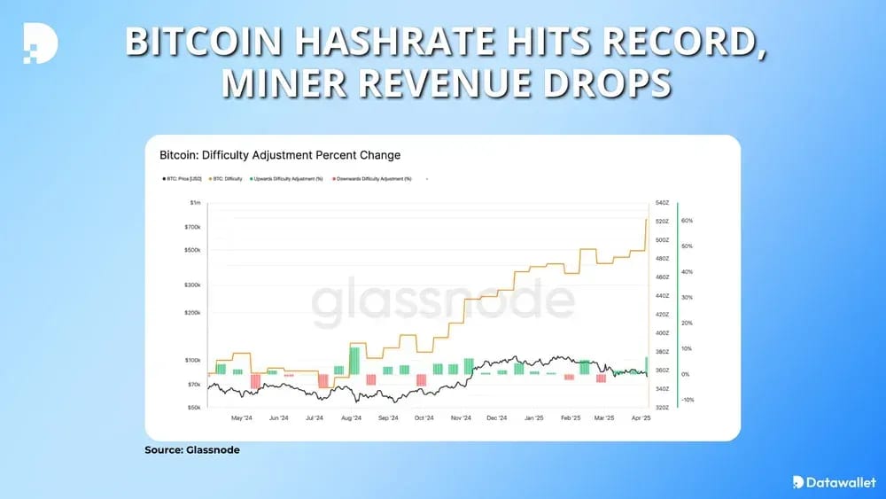 Bitcoin Hashrate Hits Record, Miner Revenue Drops