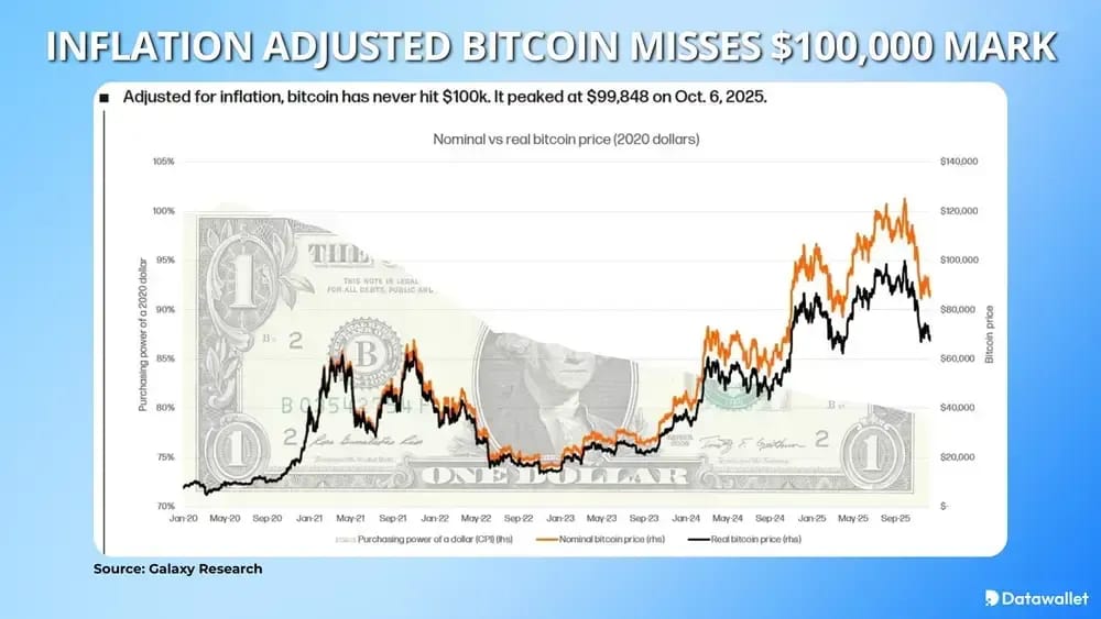 Inflation Adjusted Bitcoin Misses $100,000 Mark