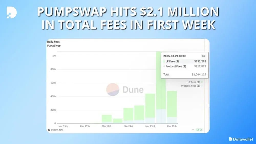 PumpSwap Hits $2.1 million in Total Fees In First Week